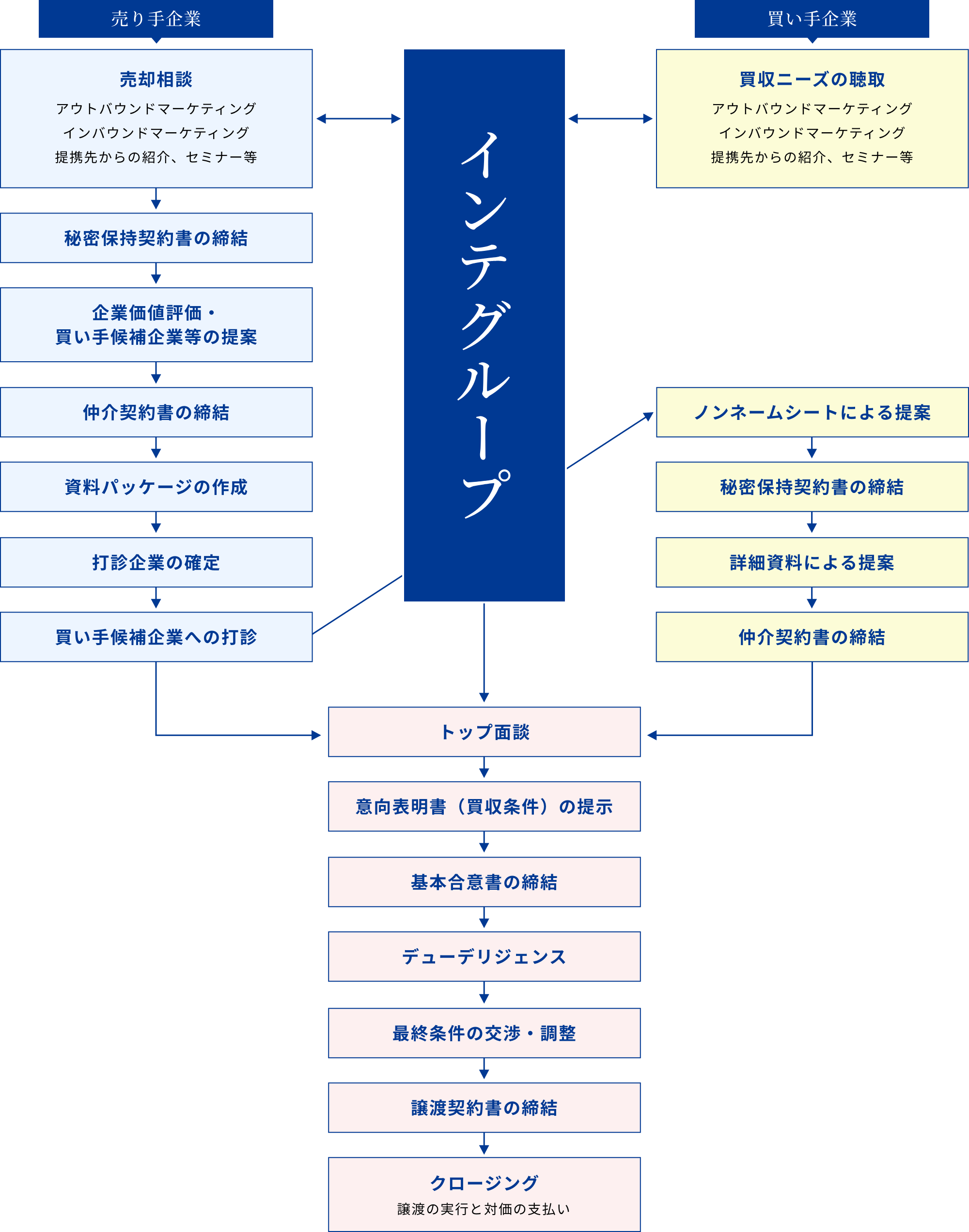 典型的な業務フロー